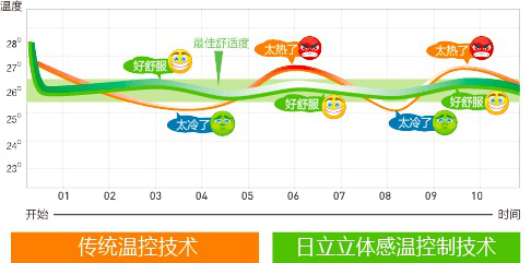 上海日立中央空調