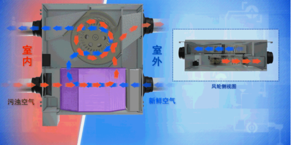 新風安裝是怎么進行通風換氣的？