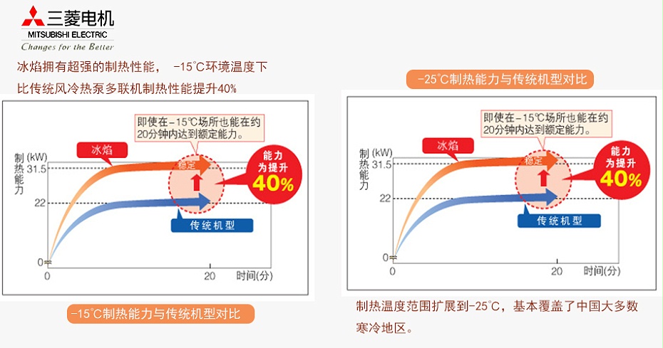 三菱電機大冰焰系列
