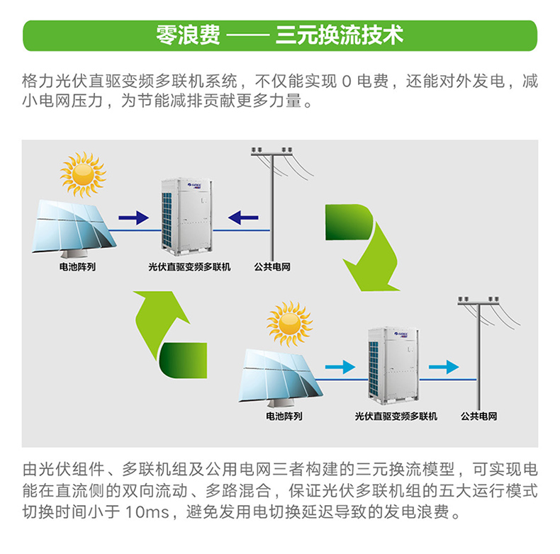 格力商用中央空調(diào)多聯(lián)機(jī)系列光伏直驅(qū)變頻多聯(lián)機(jī)組3