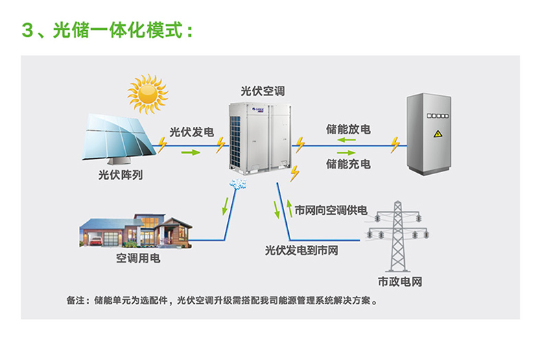 格力商用中央空調(diào)多聯(lián)機(jī)系列光伏直驅(qū)變頻多聯(lián)機(jī)組6