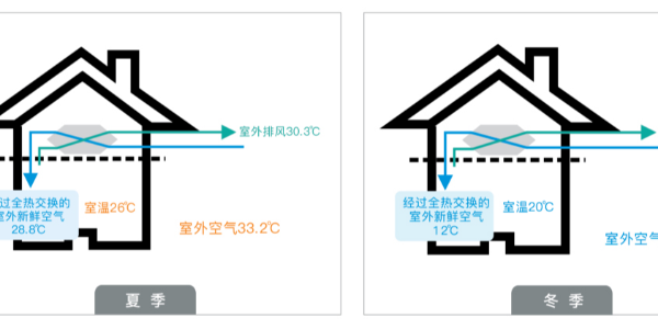 新風安裝需要連續24小時開啟嗎？